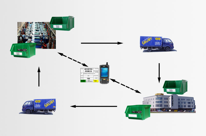 Dostawy w systemie kanban